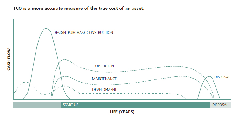 TCO True Asset Measurement