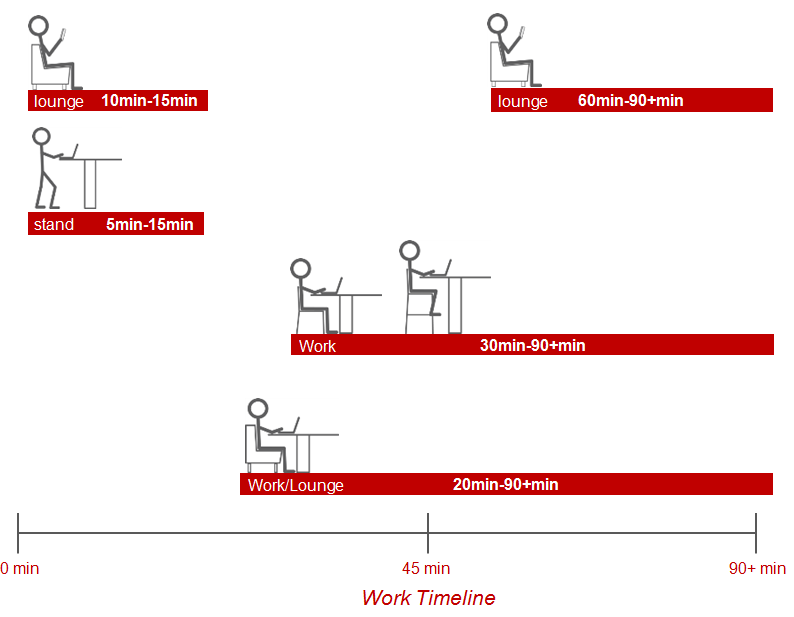 Work Pattern Activity Times in Public Spaces