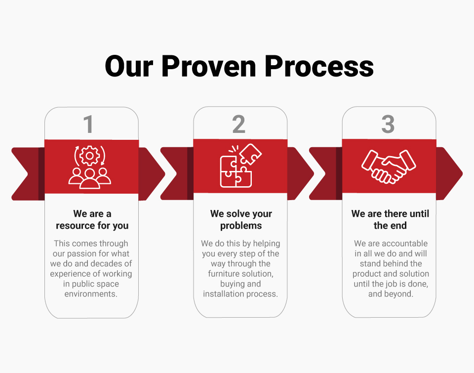 Agati's Proven Process of delivering results for clients