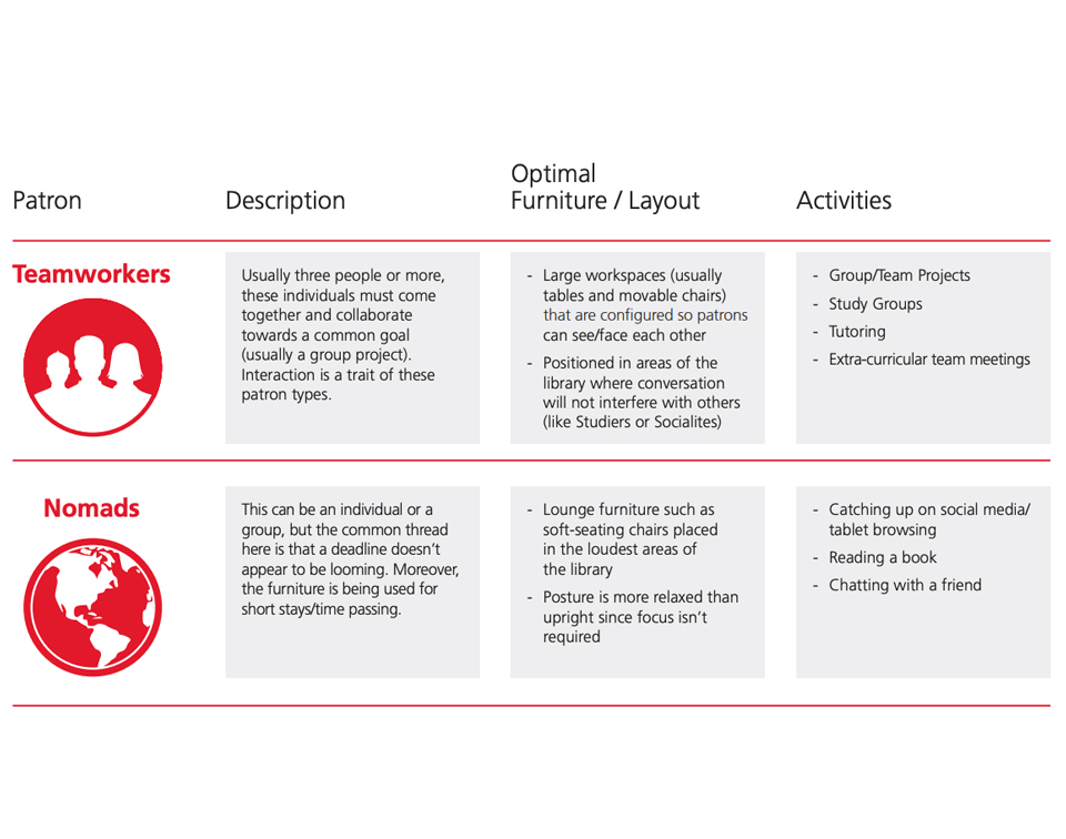 study habit infographic depicting teamworkers and nomads