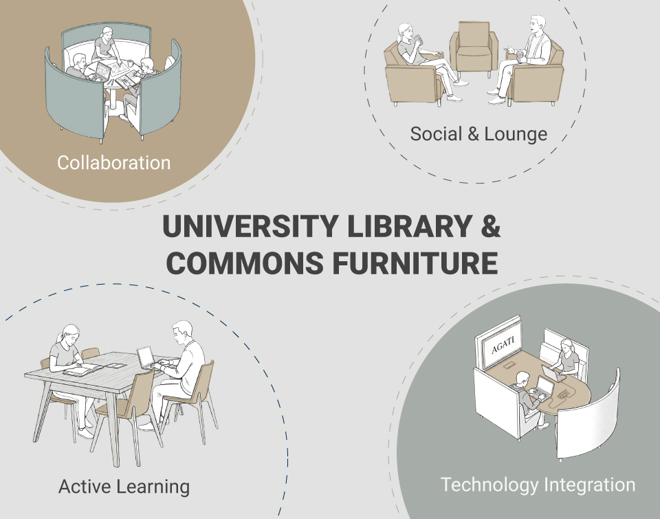 University Library Commons furniture types