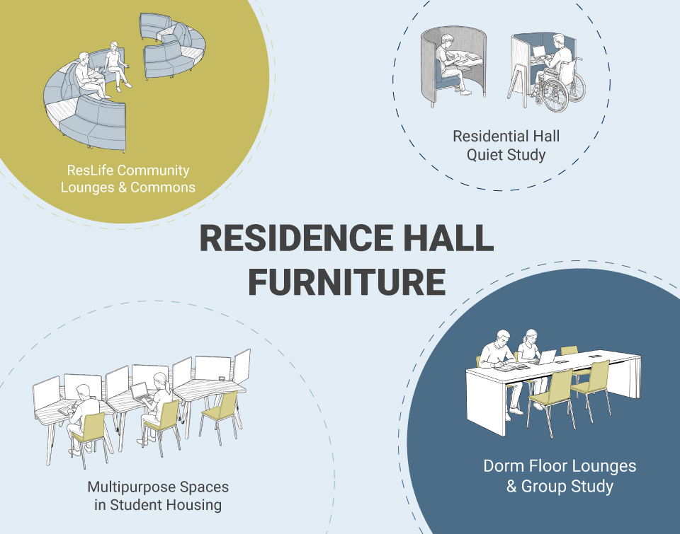 All types of residence hall furniture for universities