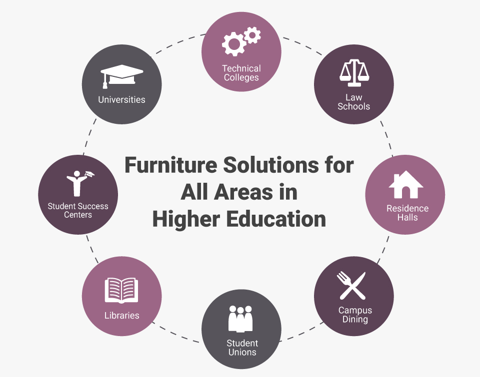 We design furniture for all areas of higher education
